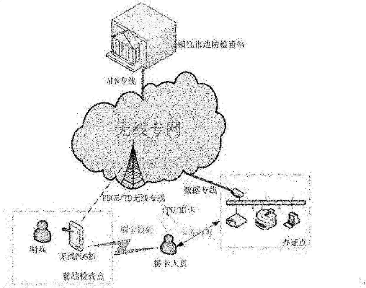 Wireless electronic ticket frontier defense system