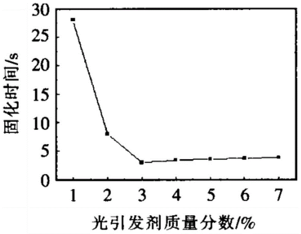 Rigidity-controllable material oriented to material increase manufacturing technology and manufacturing method thereof