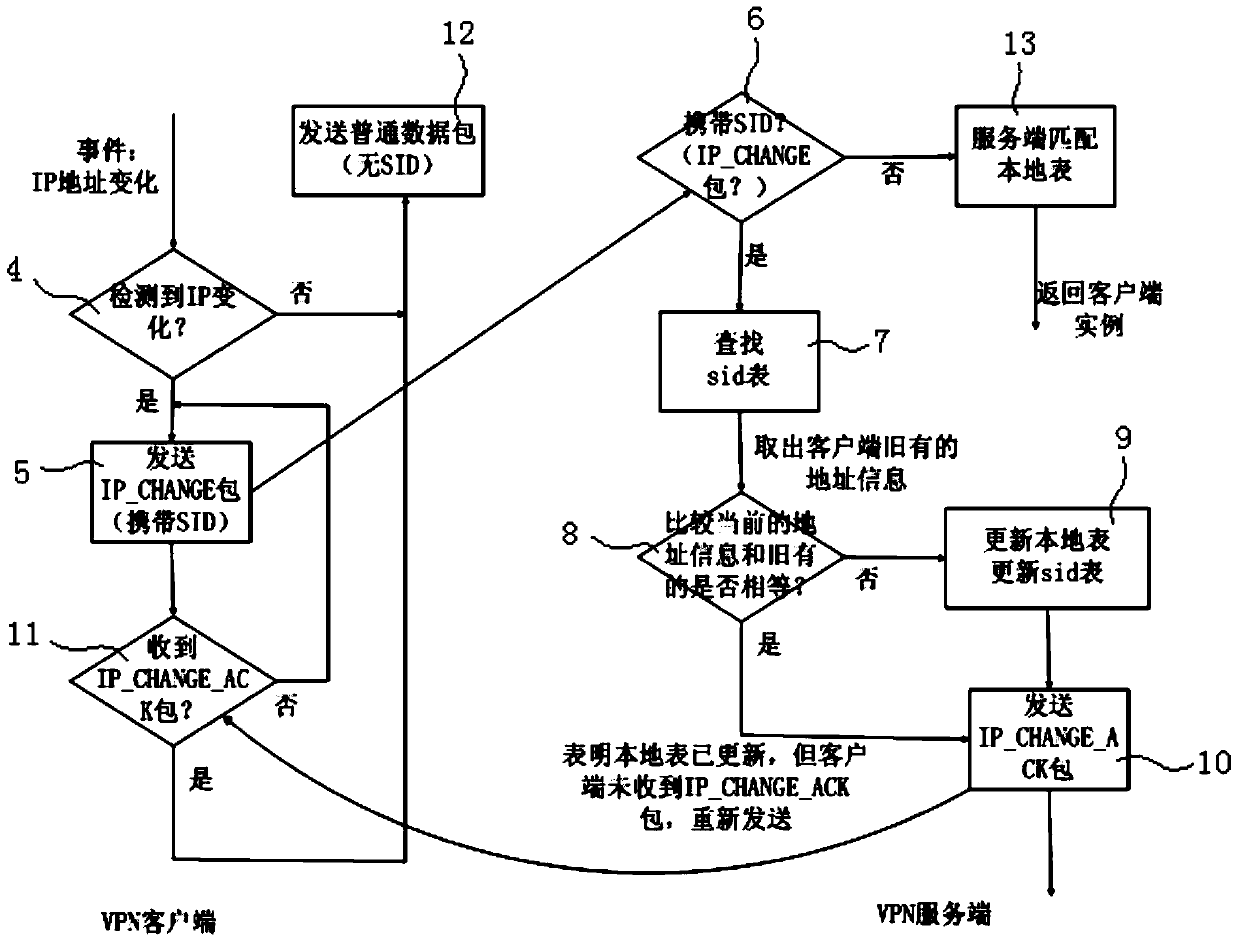 A Fast Reconnection Method Applicable to Virtual Private Network