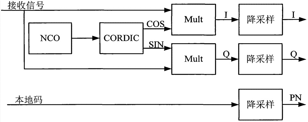 Two-dimensional parallel acquisition system in spread spectrum communication