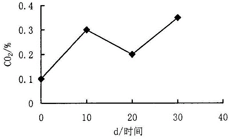 Method for quickly detecting active mold class groups in grains stored in real granaries