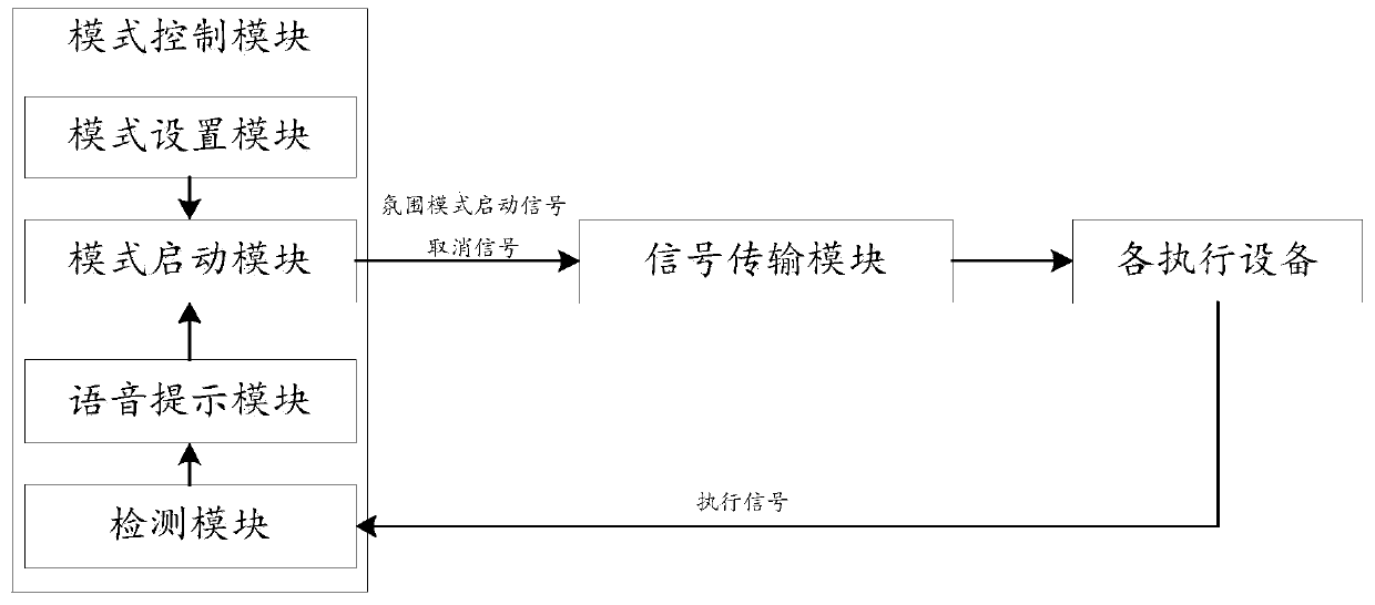 Control method and system for vehicle atmosphere pattern, and vehicle