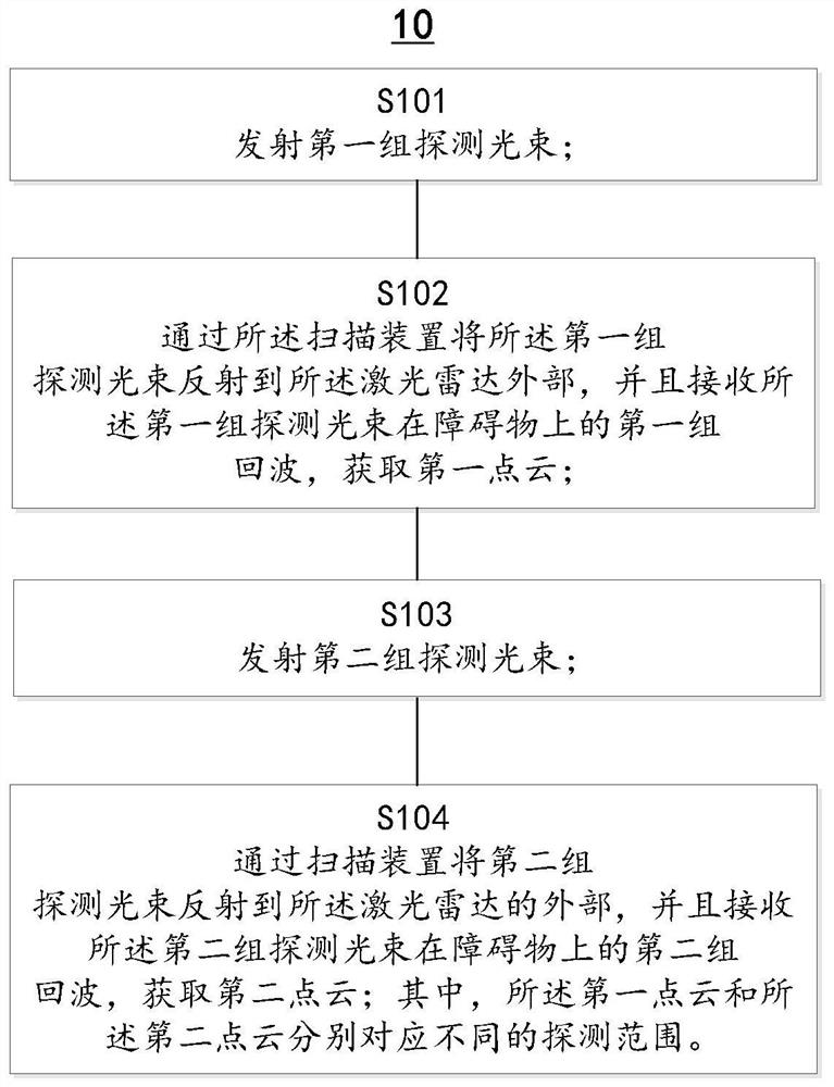 Detection method of laser radar, laser radar and computer storage medium