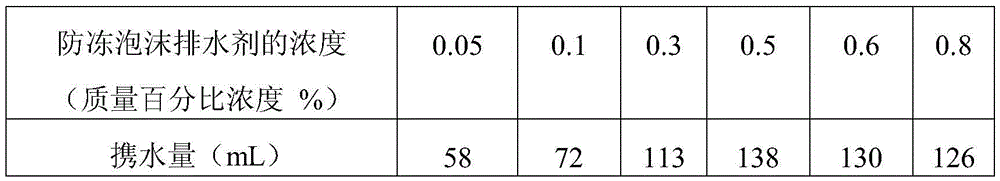 Antifreezing foaming drainage agent, and preparation method and application thereof