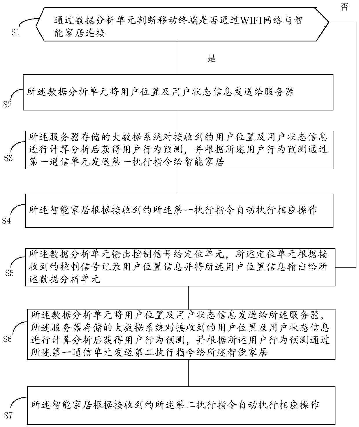 Smart home control system and method based on big data analysis