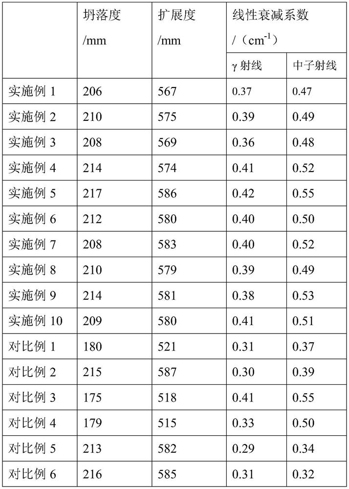 A kind of anti-radiation concrete and preparation method thereof