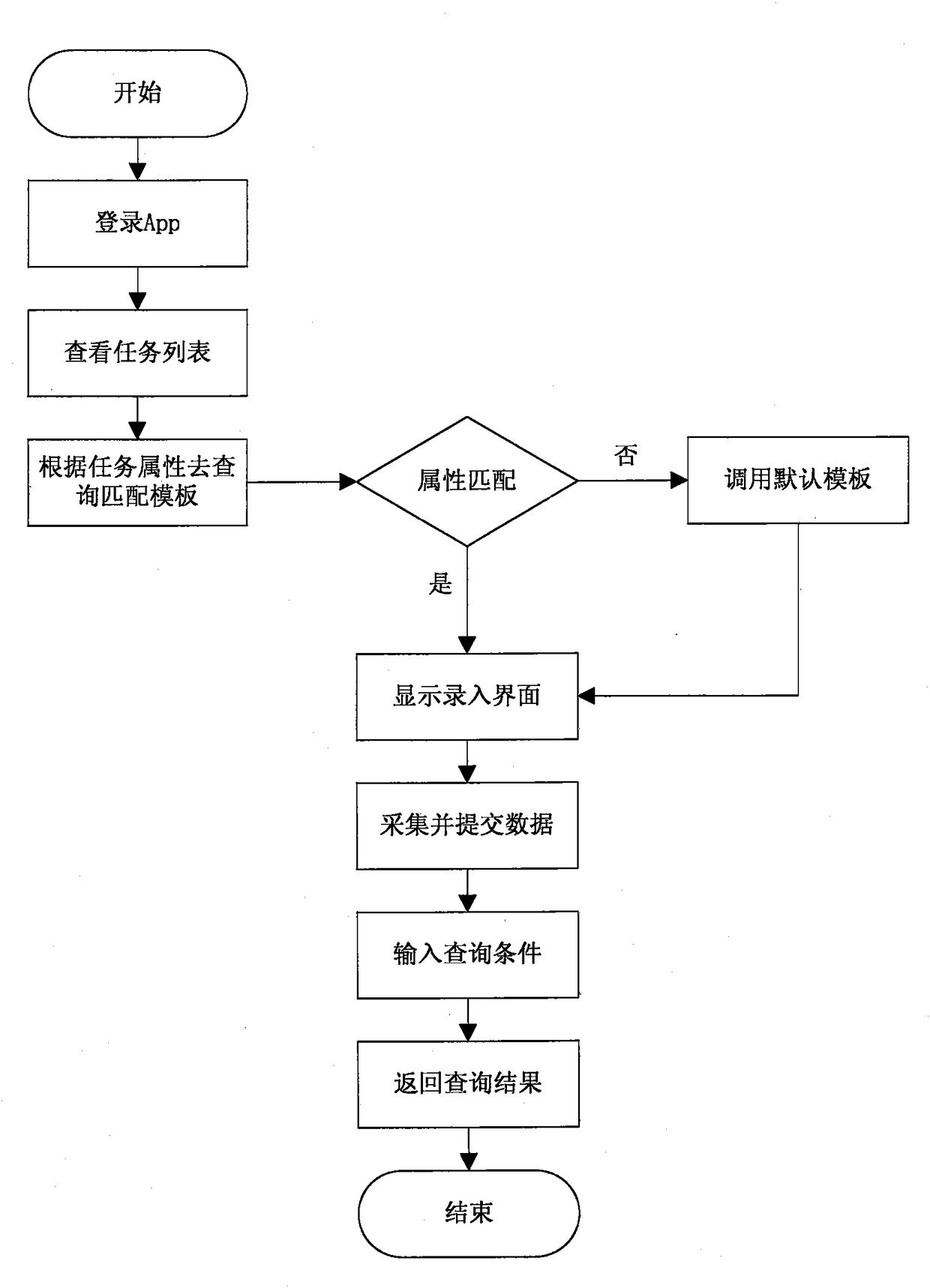 Mobile application-based business model configuration system and method