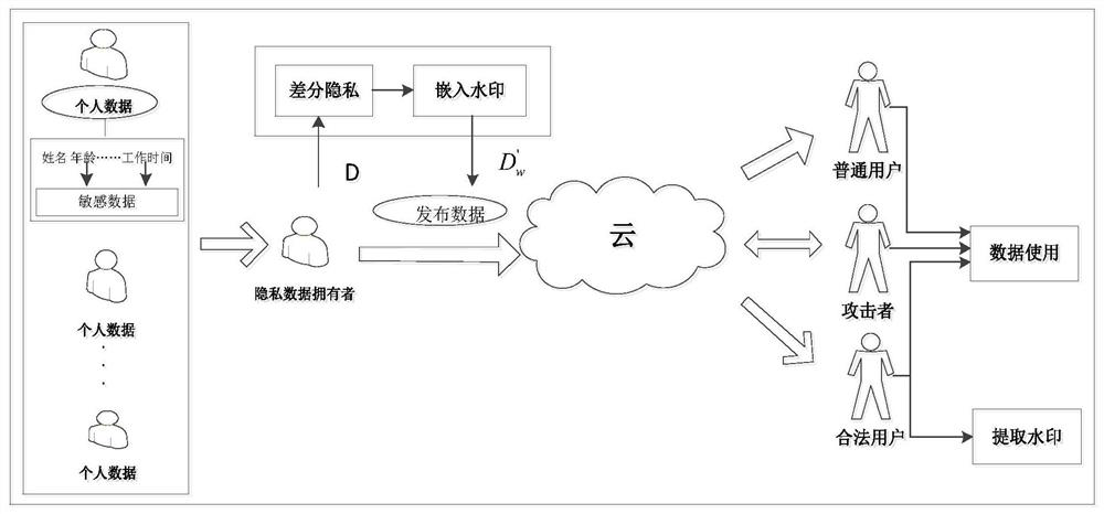 Database watermarking method based on local differential privacy