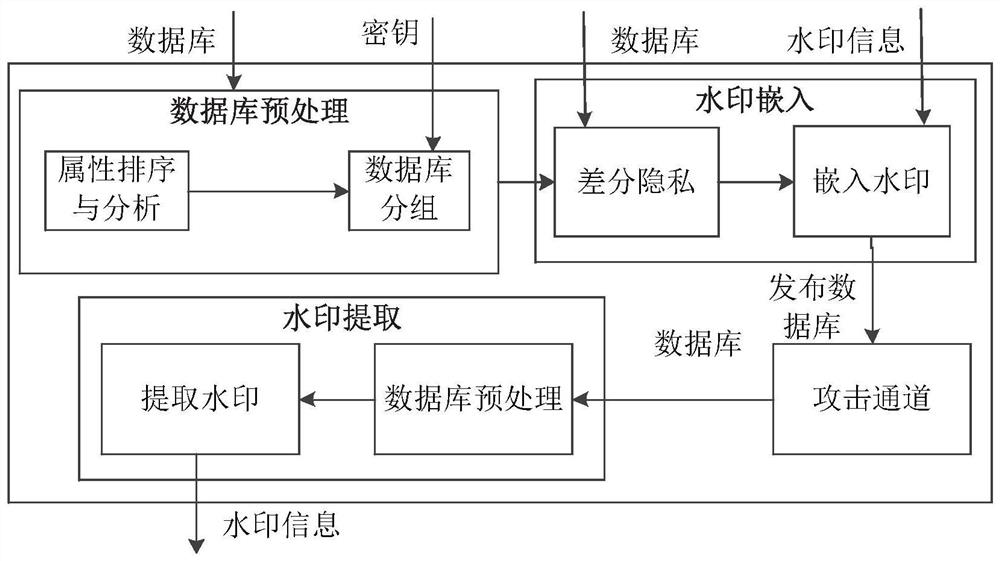 Database watermarking method based on local differential privacy