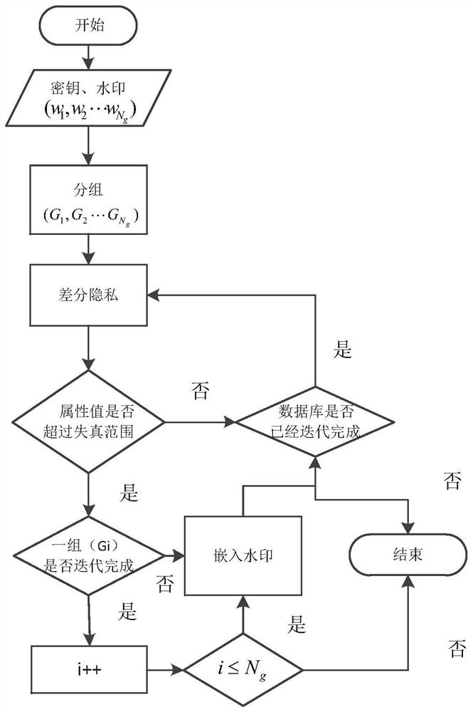 Database watermarking method based on local differential privacy