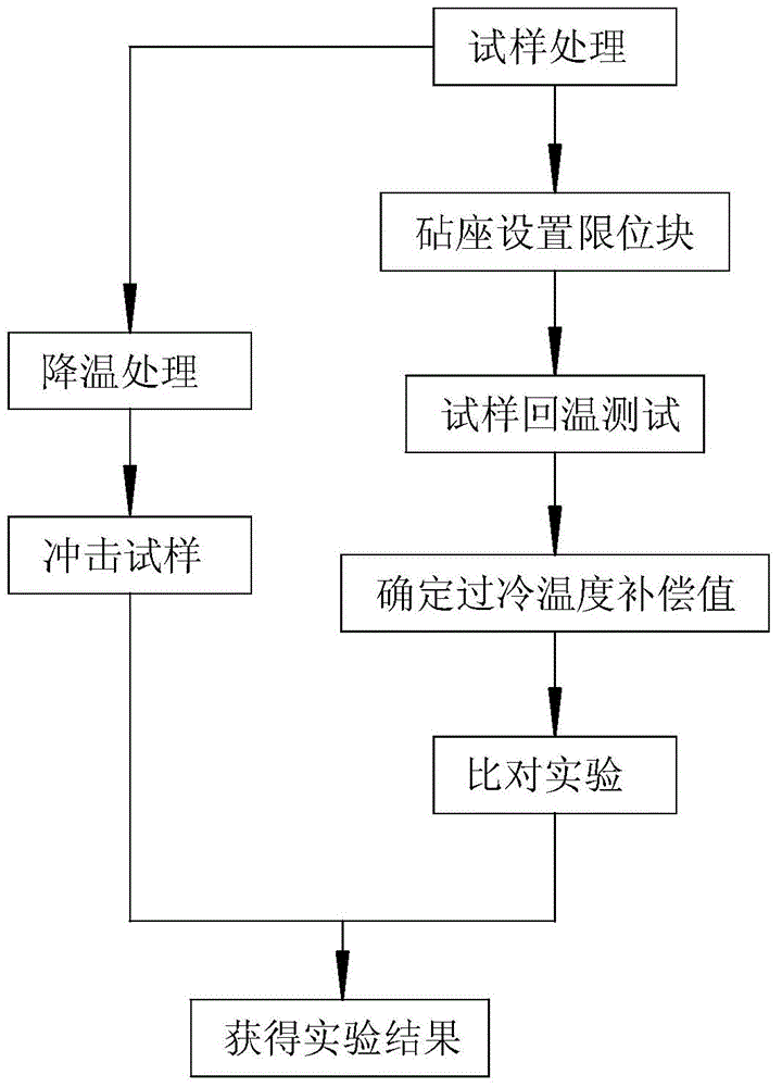 Ultralow-temperature impact test device and test method thereof