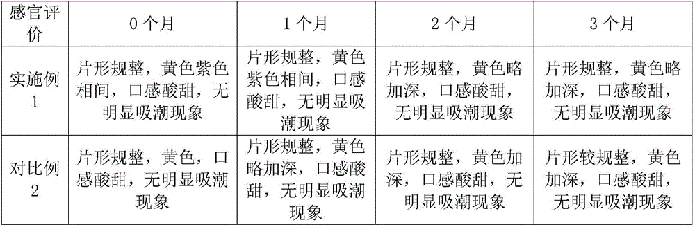 Lutein-containing composition and candy tablets prepared from composition