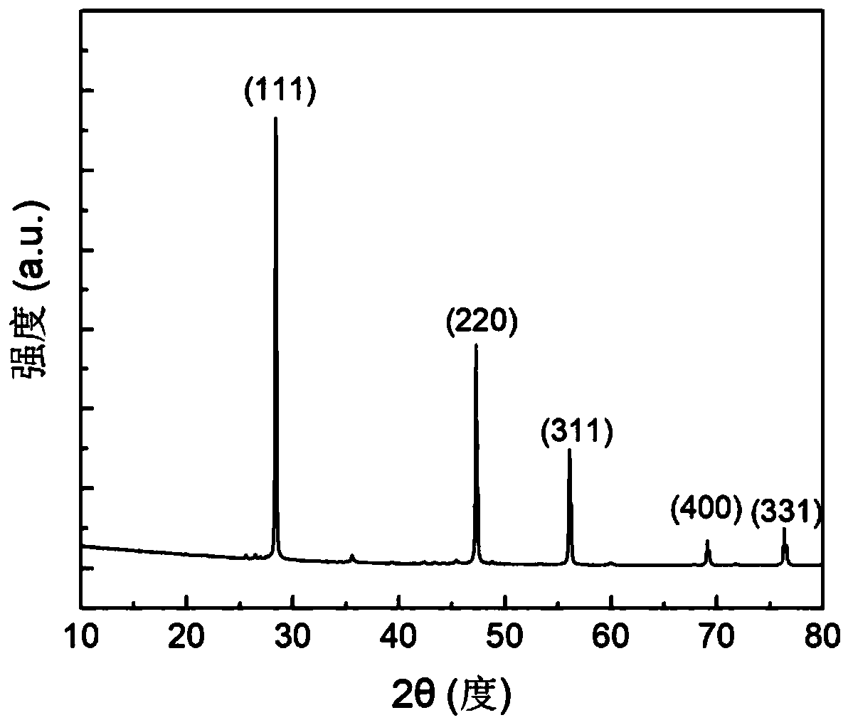 Preparation method of porous silicon