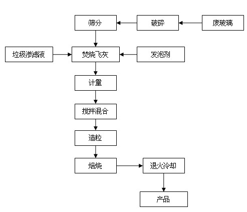 Method for preparing ceramsite by using waste incineration fly ash and waste glass