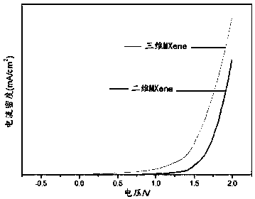 Preparation method of three-dimensional MXene