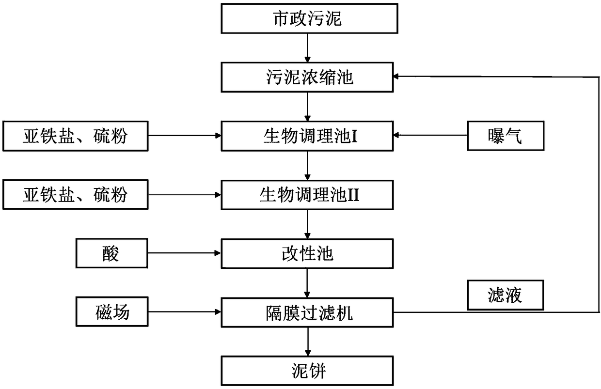 Municipal sludge reduction method