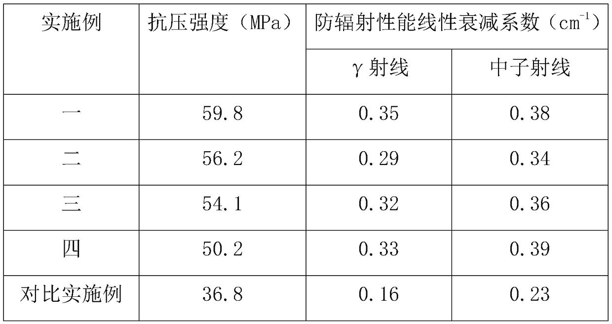 Radiation-proof thermal insulation concrete and preparation method thereof