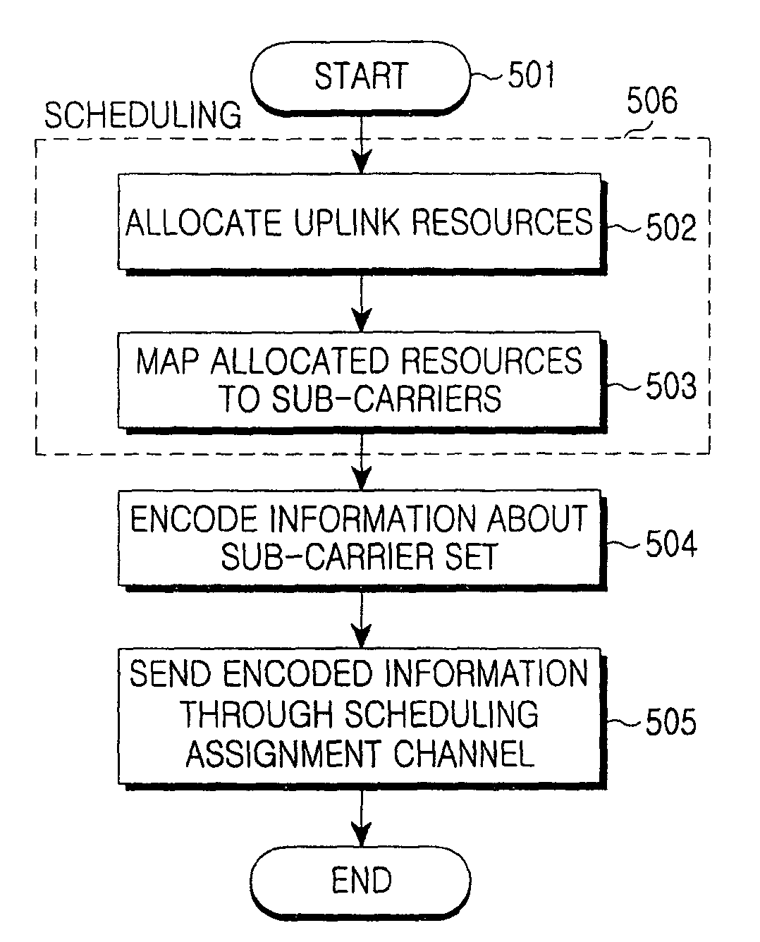 Method and transmission apparatus for allocating resources to transmit uplink packet data in an orthogonal frequency division multiplexing system