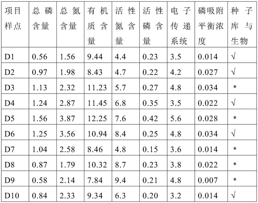 A screening method for the application of sediment remediation technology