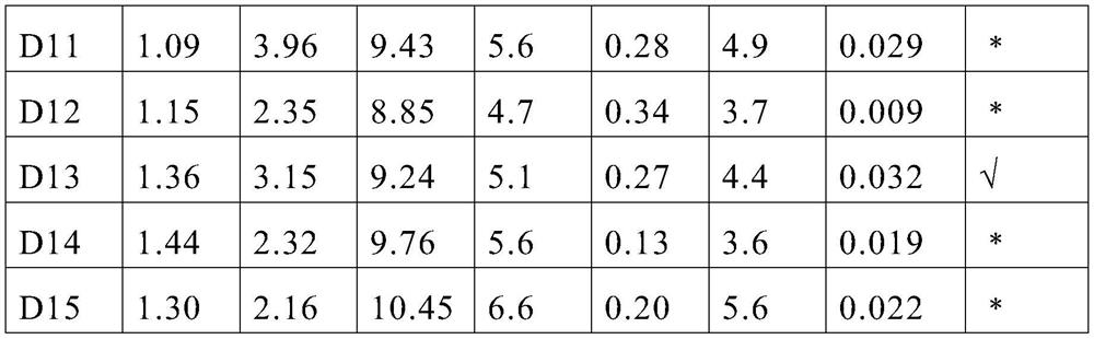 A screening method for the application of sediment remediation technology