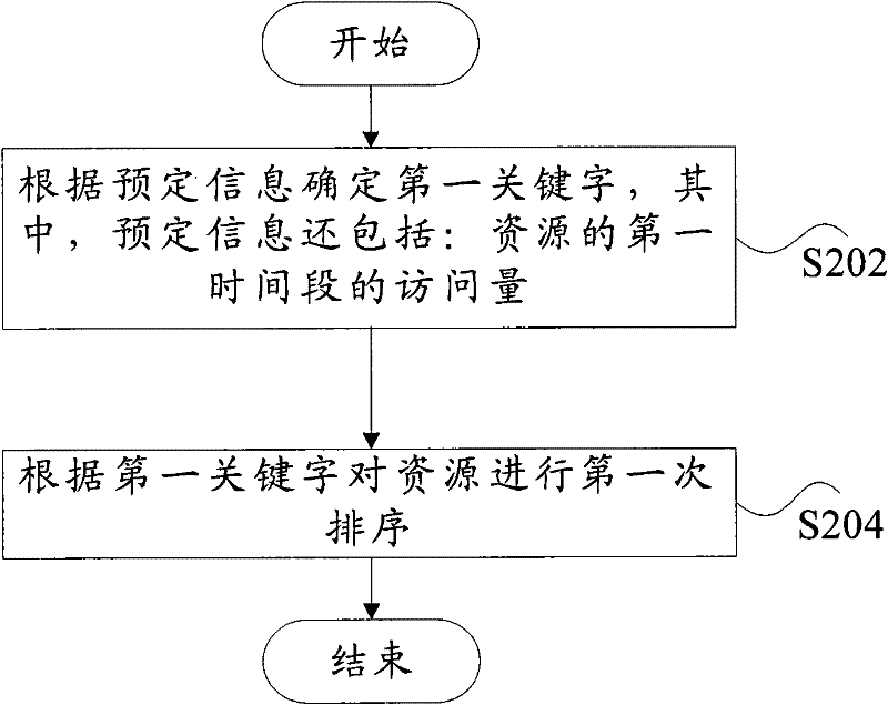 Resource management method