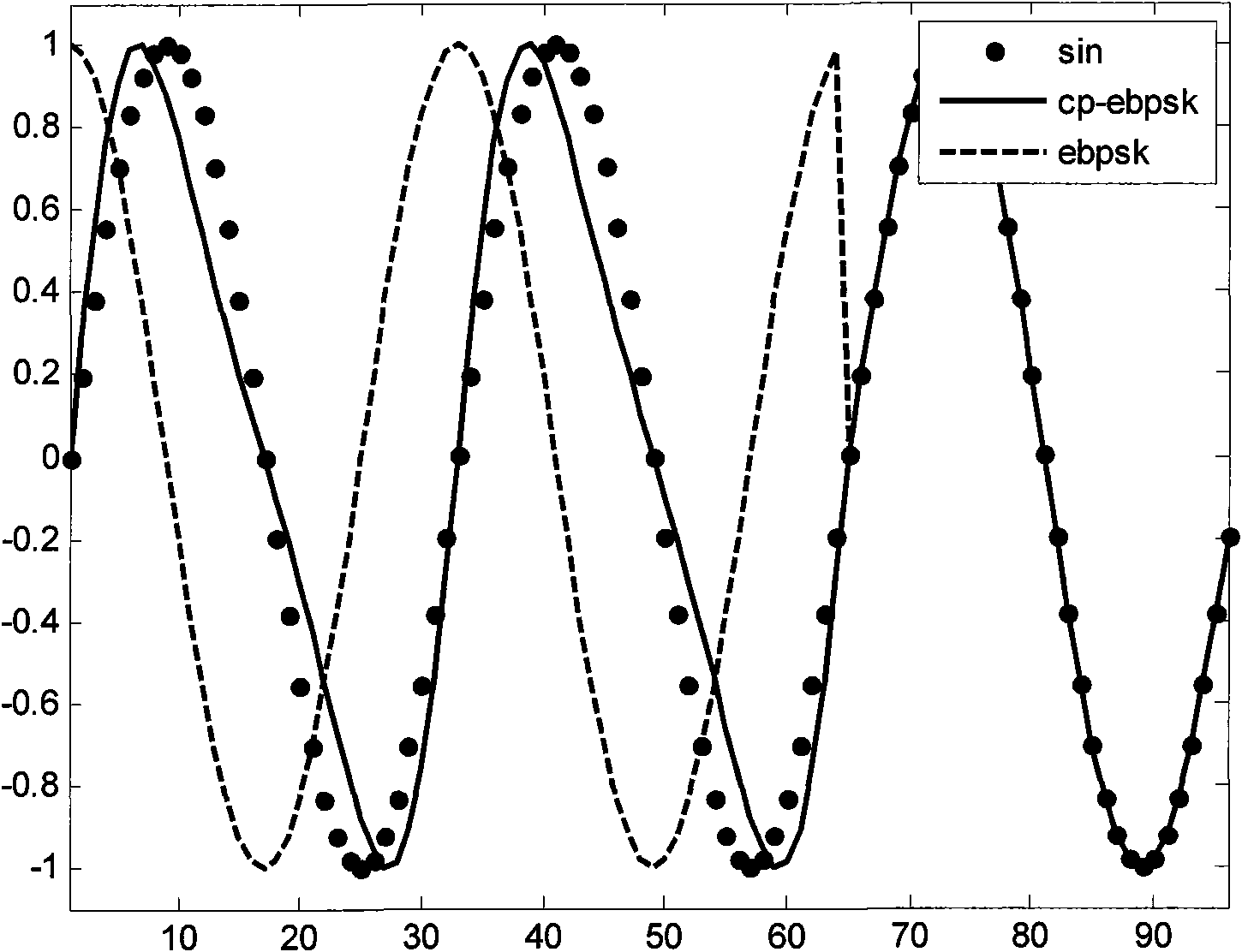 Extended binary phase shift keying modulation and demodulation method for frequency spectrum compression