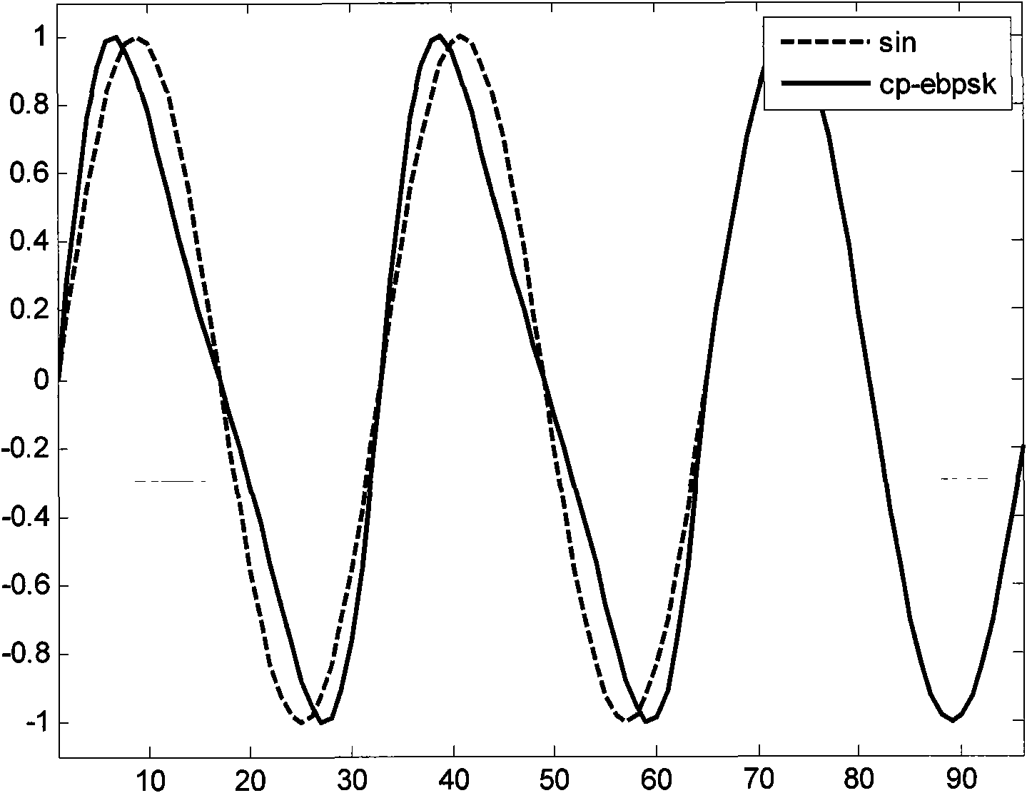 Extended binary phase shift keying modulation and demodulation method for frequency spectrum compression