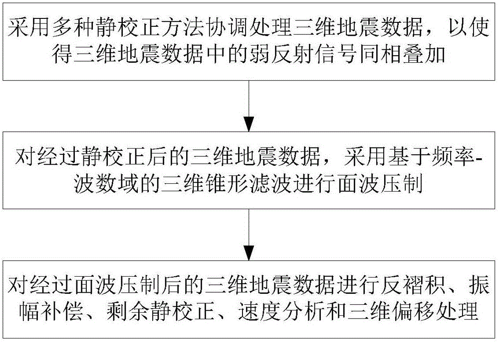 Three-dimensional seismic data processing method and system