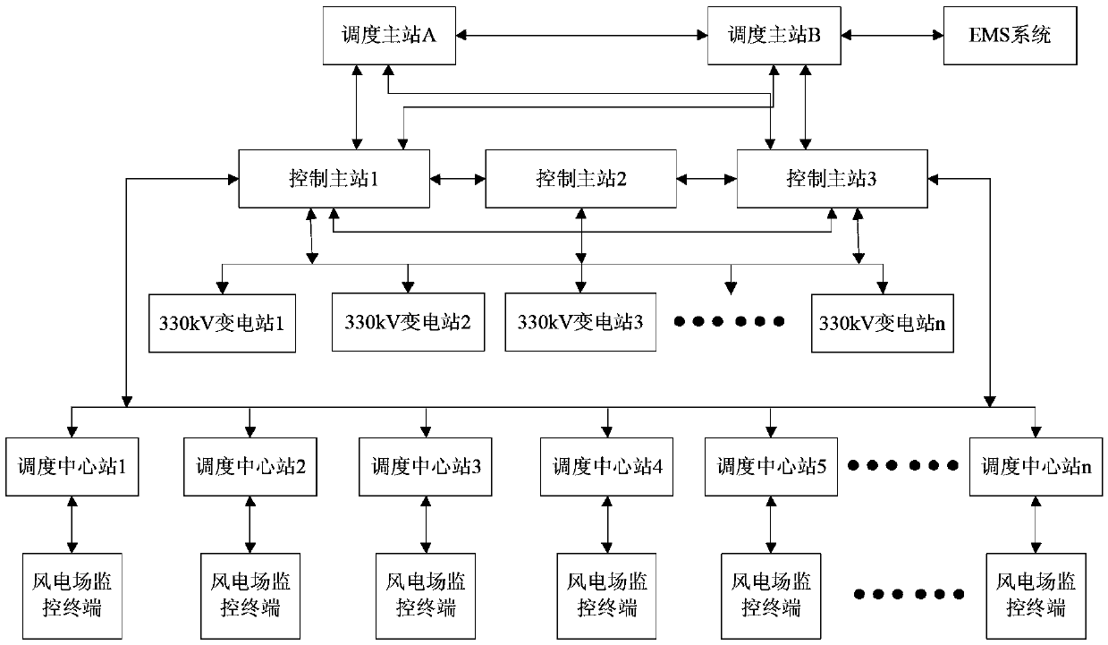 A kind of cluster wind farm active power intelligent control system and method