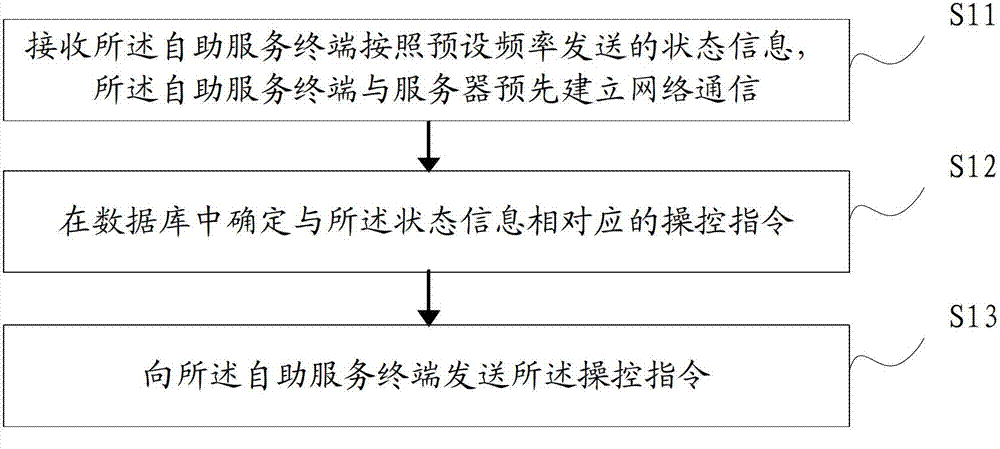 IC card self-help terminal monitoring method and system