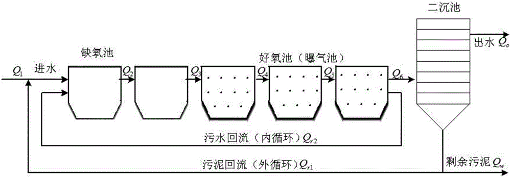 Multi-model predictive control method for variable working condition sewage treatment process