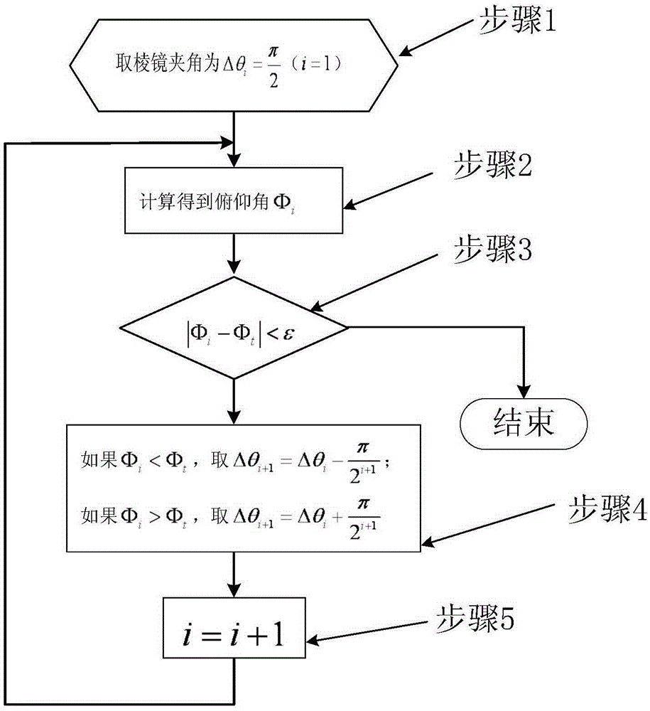 Method for improving pointing precision of achromatic rotating prism group