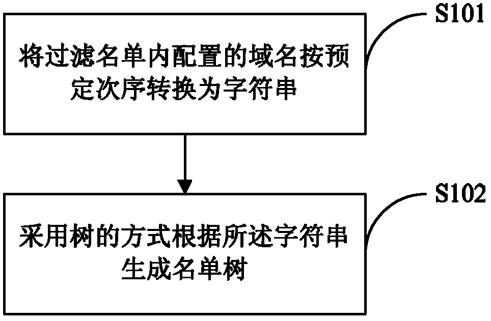 Domain filter list storing and matching method and device