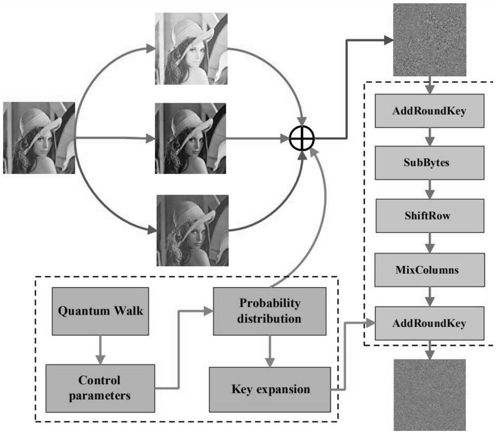 Image encryption method fusing quantum walk and improved AES (Advanced Encryption Standard)