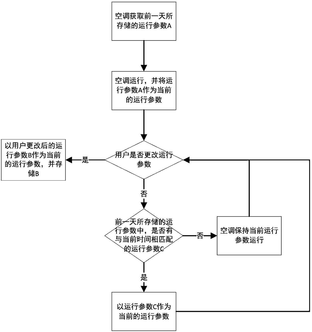 Intelligent control method for air conditioner