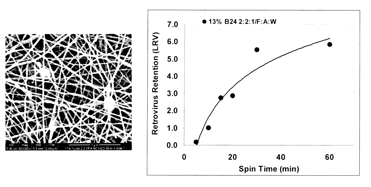 Method for retrovirus removal