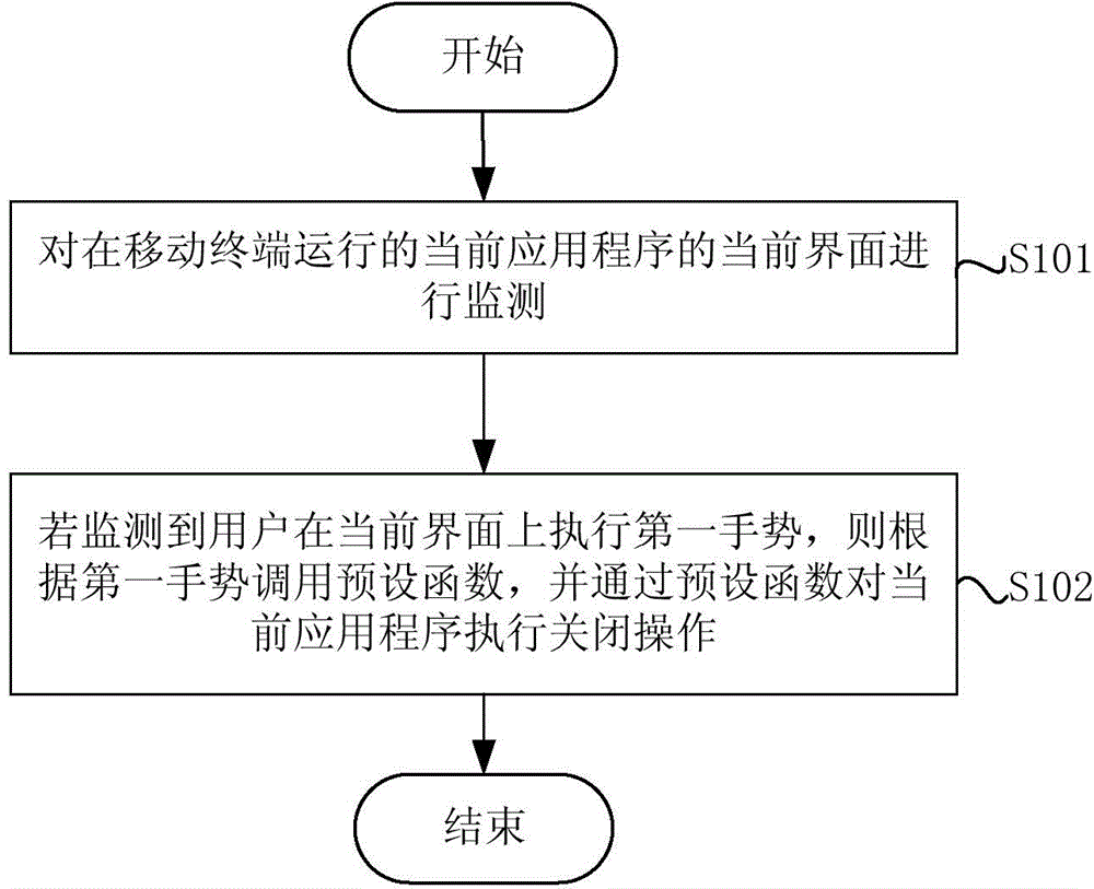 Mobile terminal application control method and apparatus