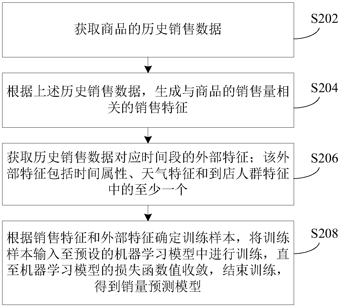 Sales volume forecasting method and a training method, a device and an electronic system of a model thereof