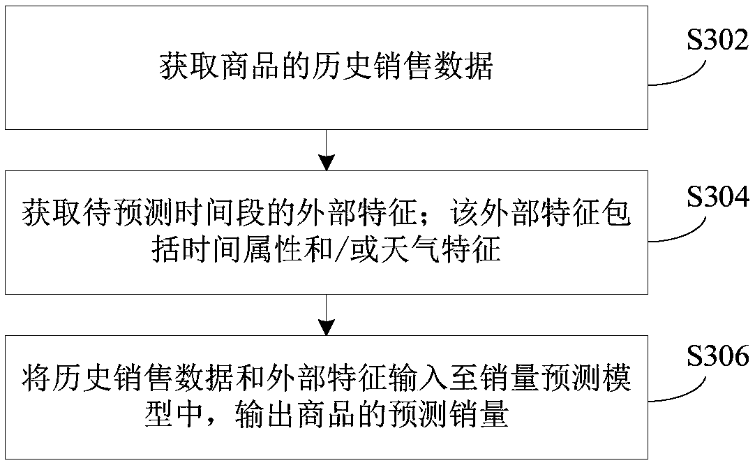 Sales volume forecasting method and a training method, a device and an electronic system of a model thereof