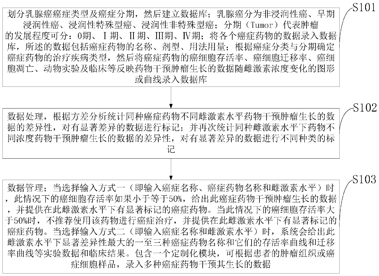 Personalized cancer medication database system and establishment method