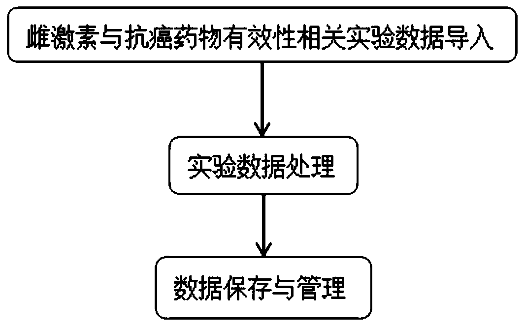 Personalized cancer medication database system and establishment method