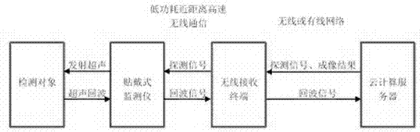 Monitoring method and monitoring device of movable ultrasonic image with high resolution