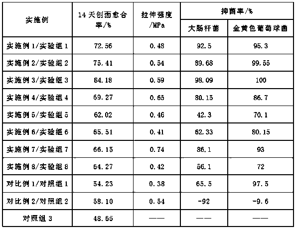 Hydrogel skin wound dressing capable of resisting bacteria and promoting healing and preparation method of hydrogel skin wound dressing