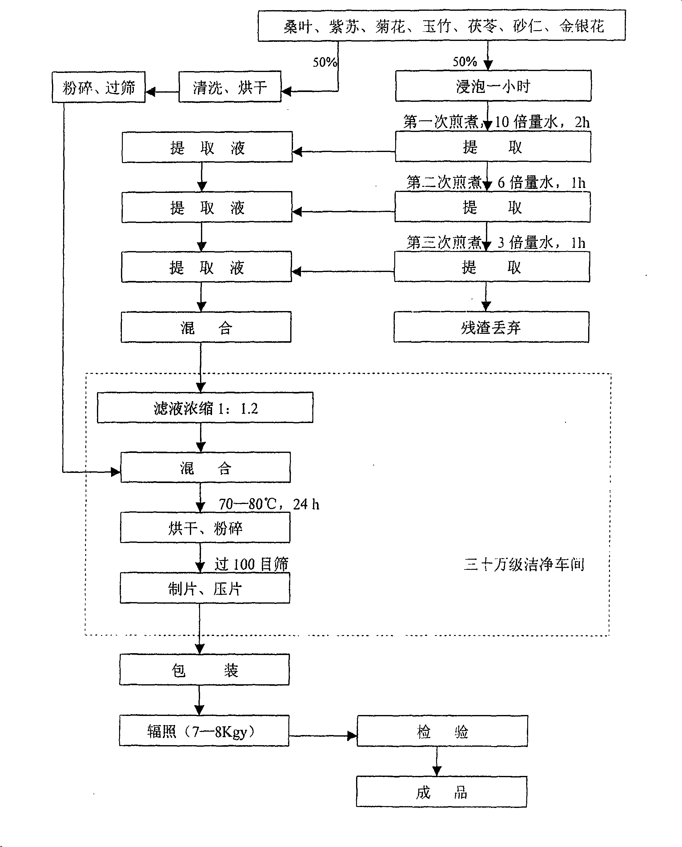 Compound formulation of tablets for eliminating chloasma on face and producing process