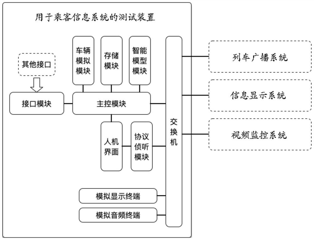 Testing device for passenger information system of rail transit system