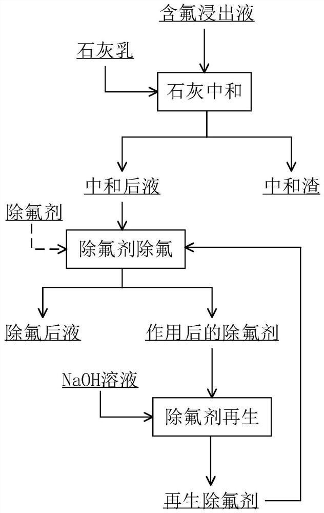 Two-stage fluorine removal method for fluorine-containing material