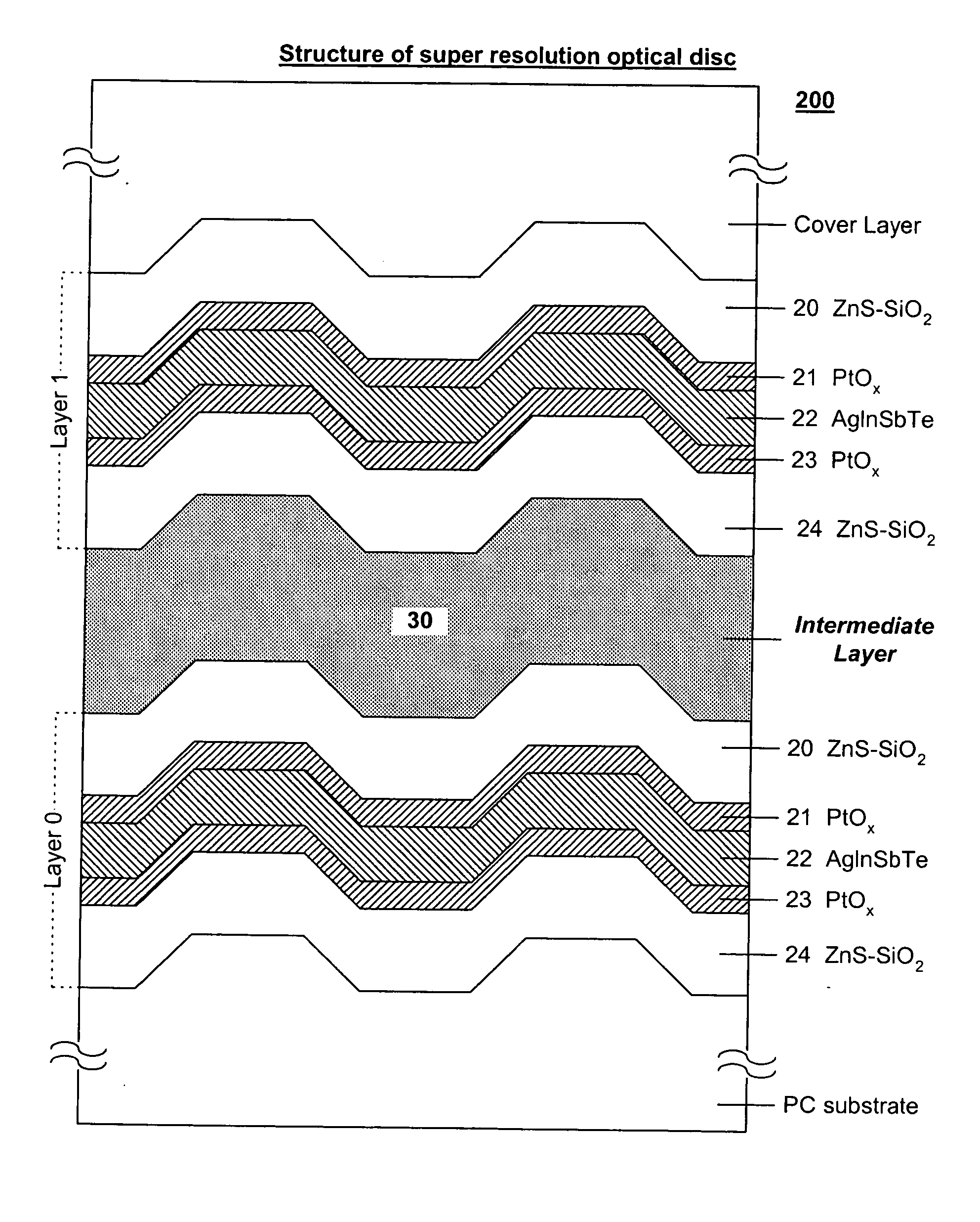 Multi-layer super resolution optical disc