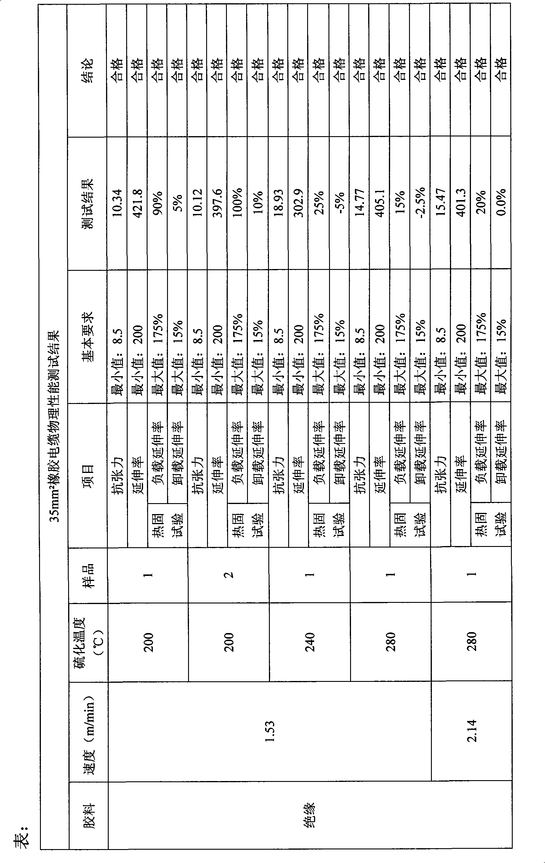 Novel method for vulcanizing rubber-insulated electric wires and cables