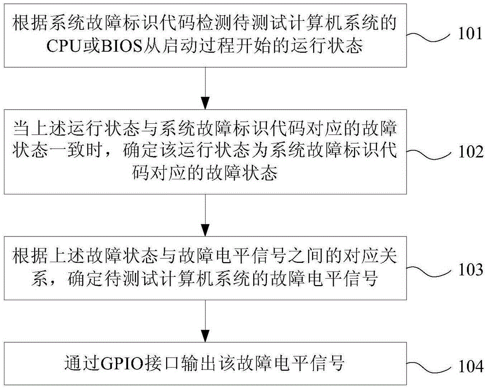 Method, device and system for detecting computer system fault status