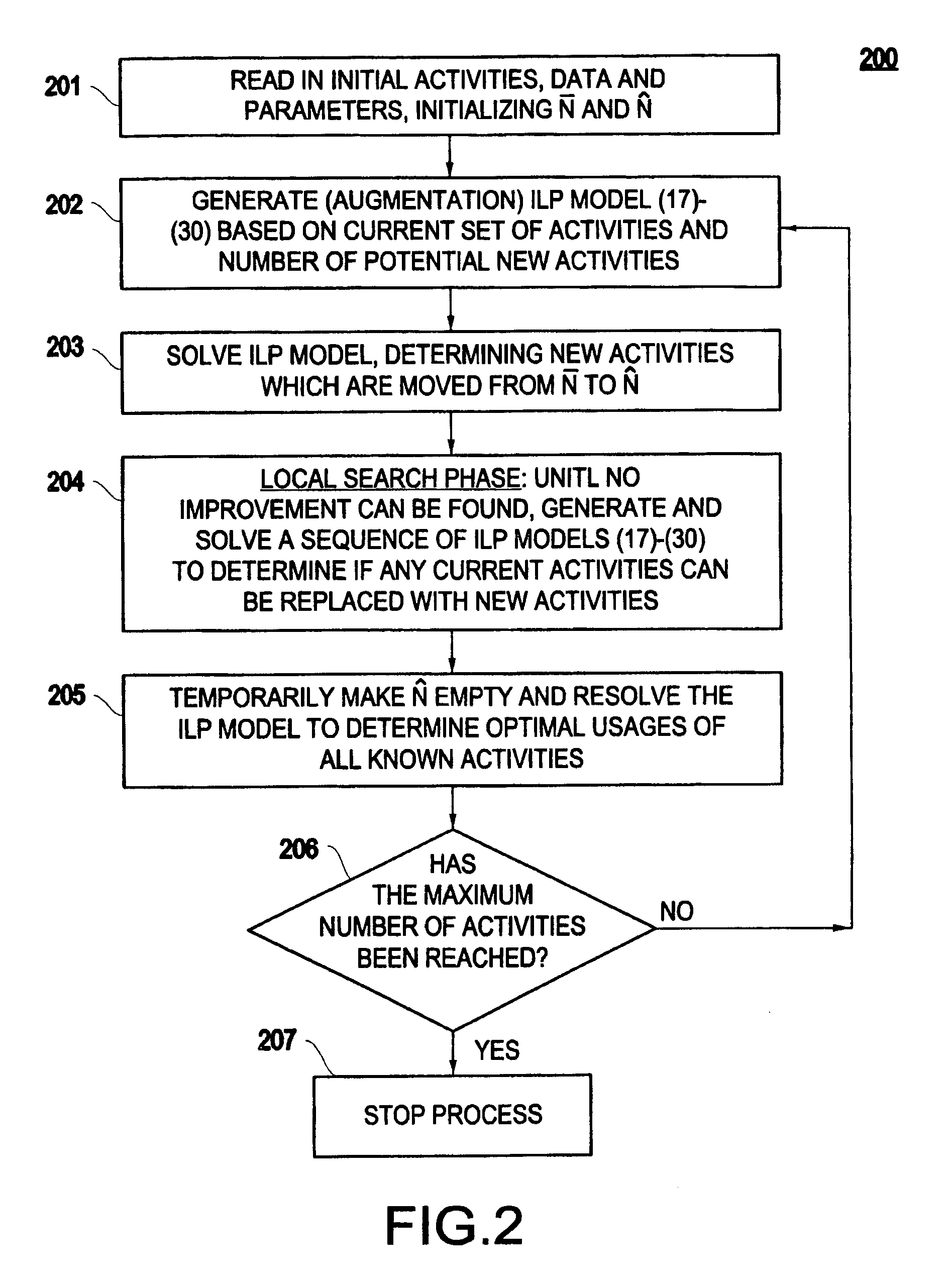 Method and apparatus for generating profile of solutions trading off number of activities utilized and objective value for bilinear integer optimization models